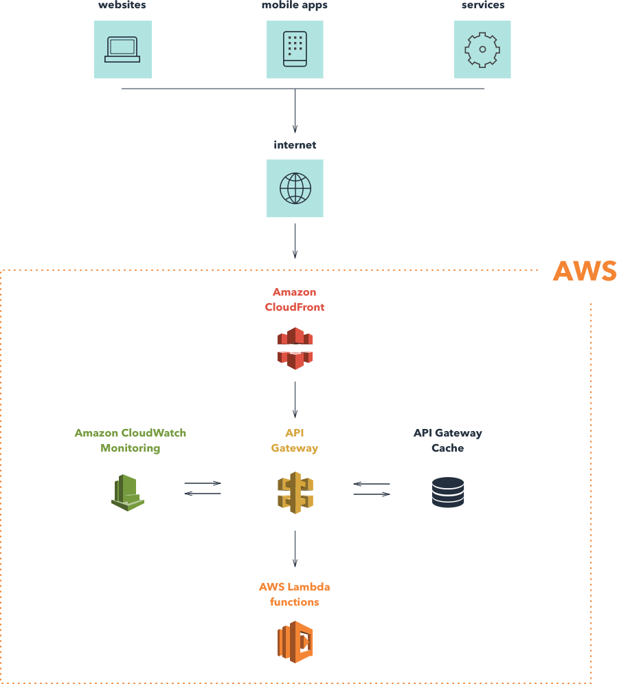 AWS scheme